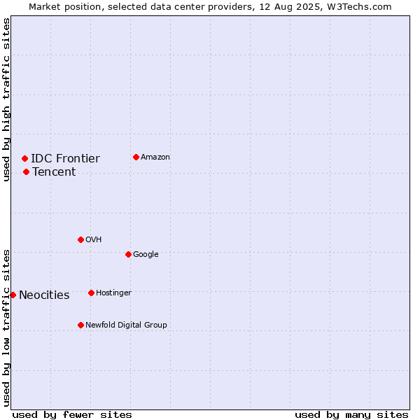 Market position of Tencent vs. IDC Frontier vs. Neocities