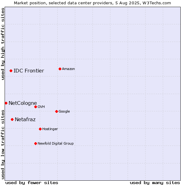 Market position of Netafraz vs. IDC Frontier vs. NetCologne