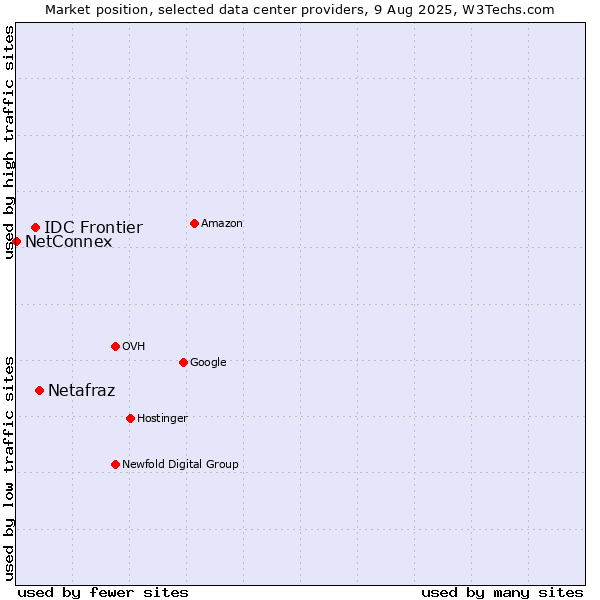 Market position of Netafraz vs. IDC Frontier vs. NetConnex