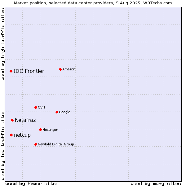 Market position of Netafraz vs. netcup vs. IDC Frontier