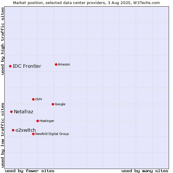 Market position of o2switch vs. Netafraz vs. IDC Frontier