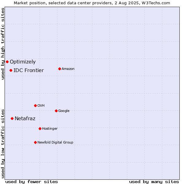 Market position of Netafraz vs. IDC Frontier vs. Optimizely