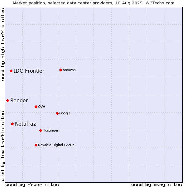 Market position of Netafraz vs. IDC Frontier vs. Render