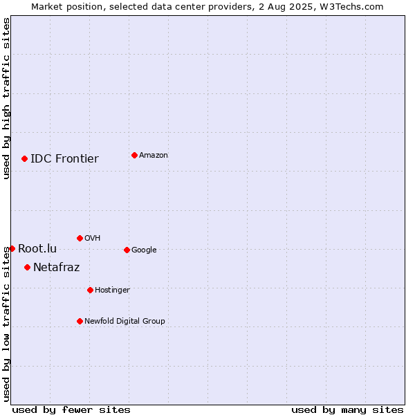 Market position of Netafraz vs. IDC Frontier vs. Root.lu
