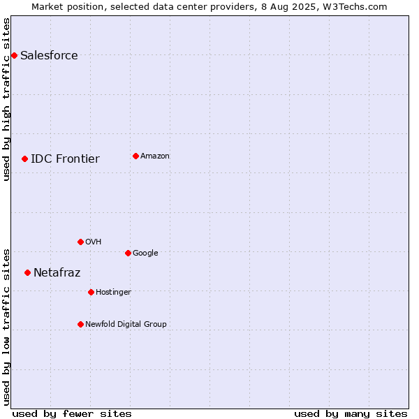 Market position of Netafraz vs. IDC Frontier vs. Salesforce