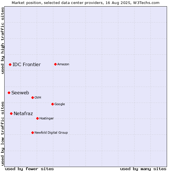 Market position of Netafraz vs. IDC Frontier vs. Seeweb