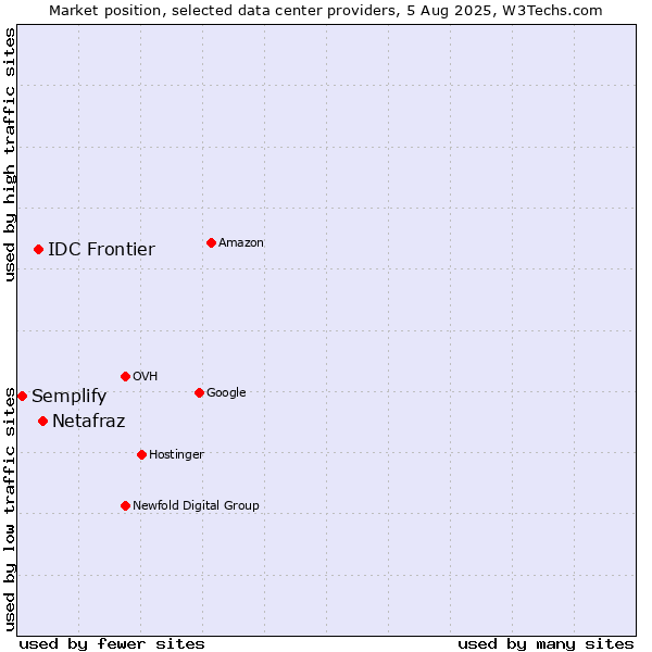 Market position of Netafraz vs. IDC Frontier vs. Semplify