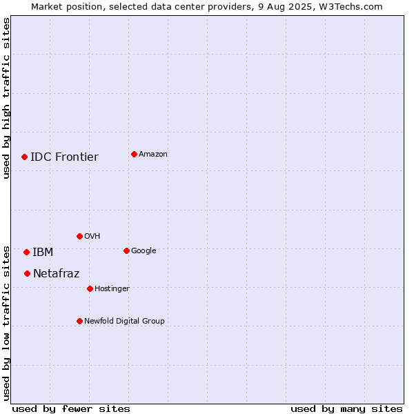Market position of IBM vs. Netafraz vs. IDC Frontier
