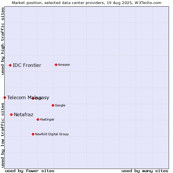 Market position of Netafraz vs. IDC Frontier vs. Telecom Malagasy