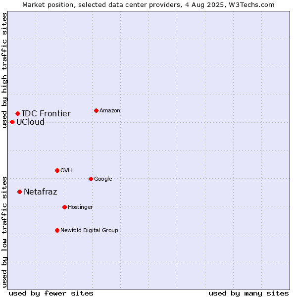Market position of Netafraz vs. IDC Frontier vs. UCloud