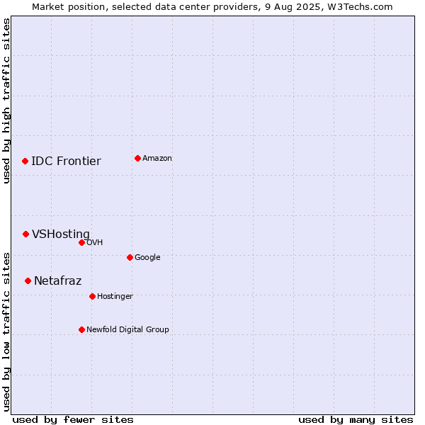 Market position of Netafraz vs. VSHosting vs. IDC Frontier