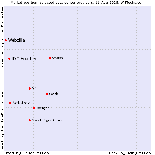 Market position of Netafraz vs. IDC Frontier vs. Webzilla