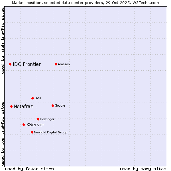 Market position of XServer vs. Netafraz vs. IDC Frontier