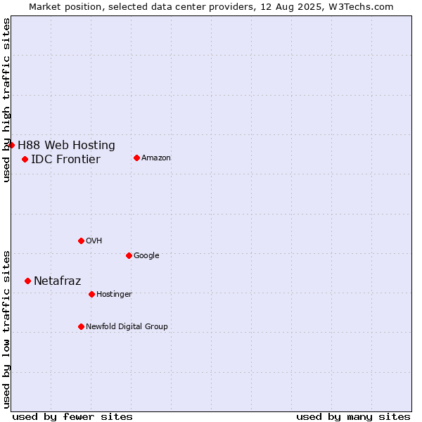 Market position of Netafraz vs. IDC Frontier vs. H88 Web Hosting