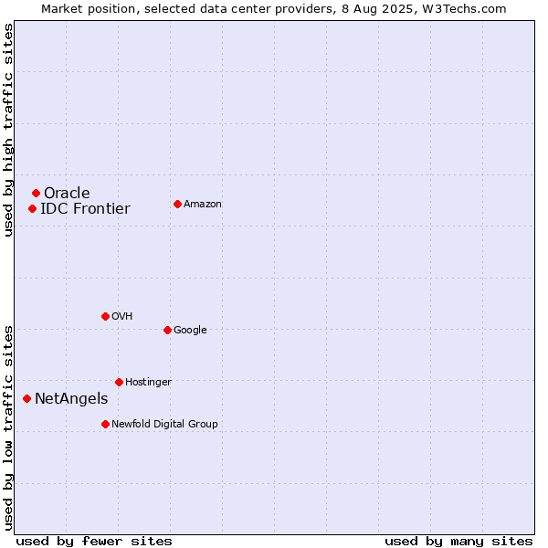 Market position of Oracle vs. IDC Frontier vs. NetAngels