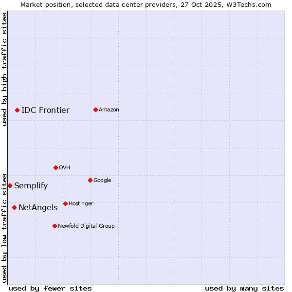Market position of IDC Frontier vs. NetAngels vs. Semplify