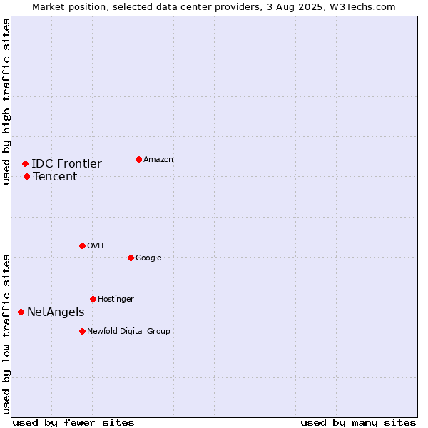 Market position of Tencent vs. IDC Frontier vs. NetAngels