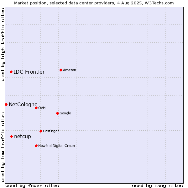 Market position of netcup vs. IDC Frontier vs. NetCologne