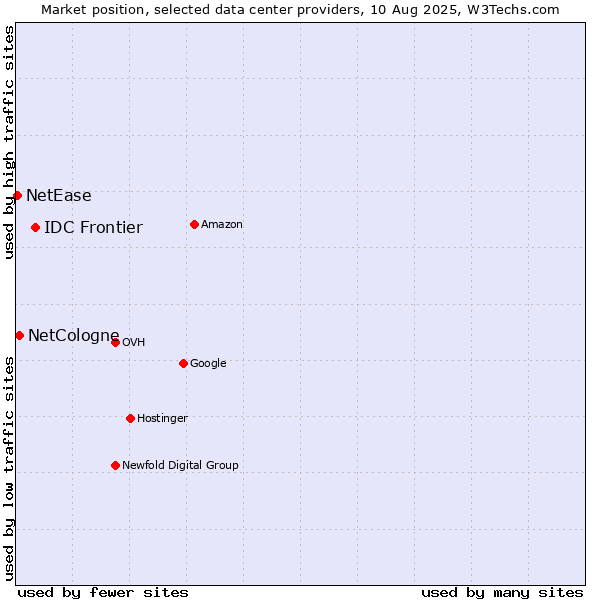 Market position of IDC Frontier vs. NetCologne vs. NetEase