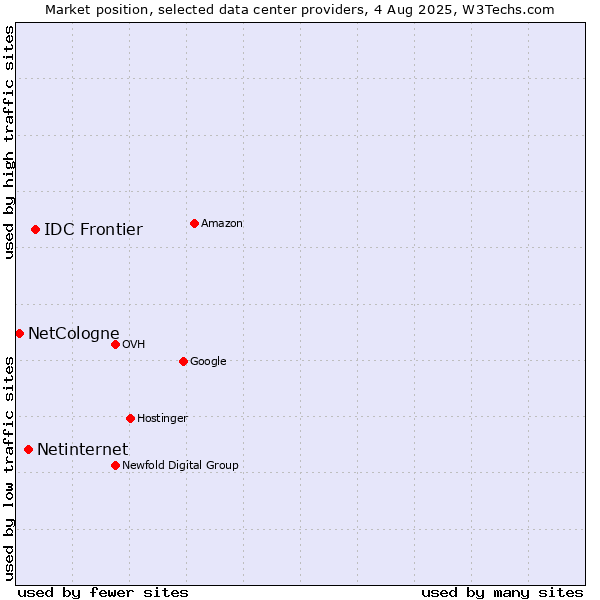 Market position of IDC Frontier vs. Netinternet vs. NetCologne