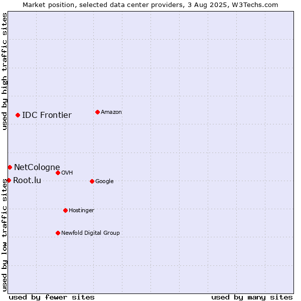 Market position of IDC Frontier vs. NetCologne vs. Root.lu
