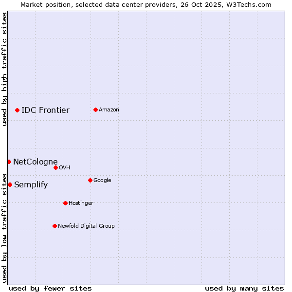 Market position of IDC Frontier vs. Semplify vs. NetCologne