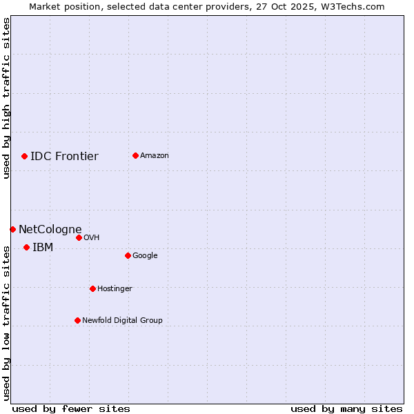 Market position of IBM vs. IDC Frontier vs. NetCologne