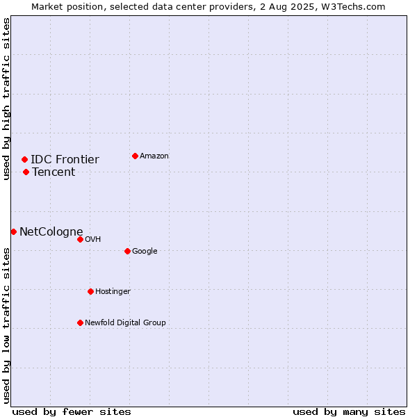 Market position of Tencent vs. IDC Frontier vs. NetCologne
