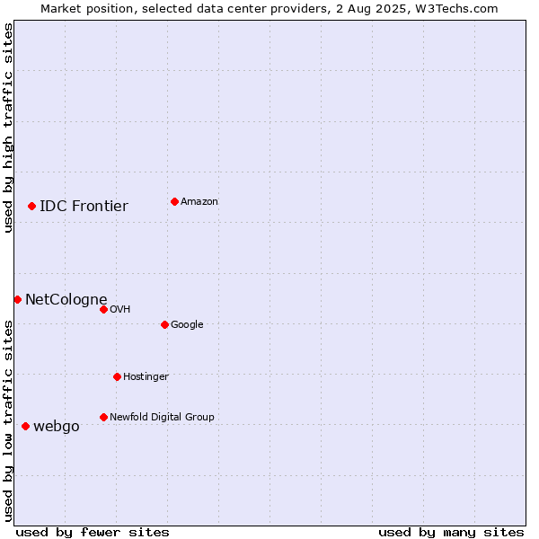 Market position of IDC Frontier vs. webgo vs. NetCologne