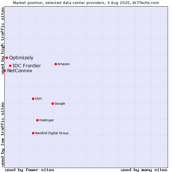 Market position of IDC Frontier vs. Optimizely vs. NetConnex