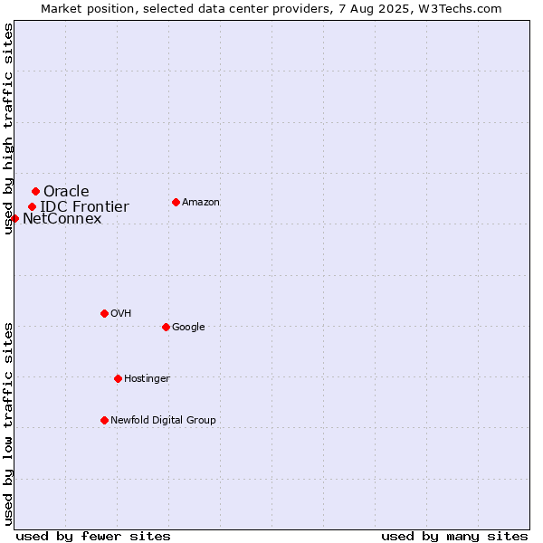 Market position of Oracle vs. IDC Frontier vs. NetConnex