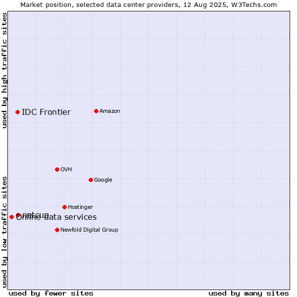 Market position of netcup vs. IDC Frontier vs. Online data services