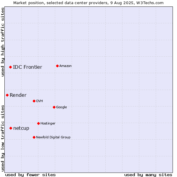 Market position of netcup vs. IDC Frontier vs. Render