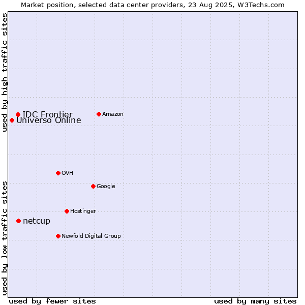 Market position of netcup vs. IDC Frontier vs. Universo Online