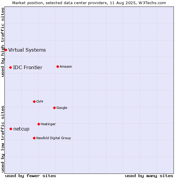 Market position of netcup vs. IDC Frontier vs. Virtual Systems