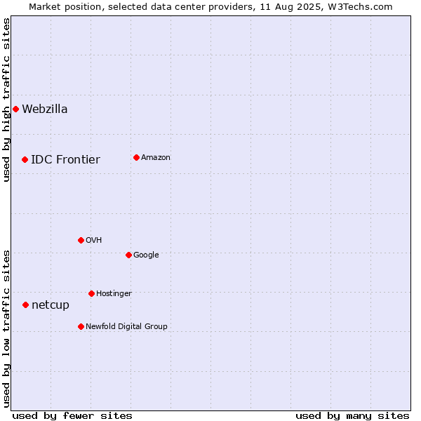 Market position of netcup vs. IDC Frontier vs. Webzilla