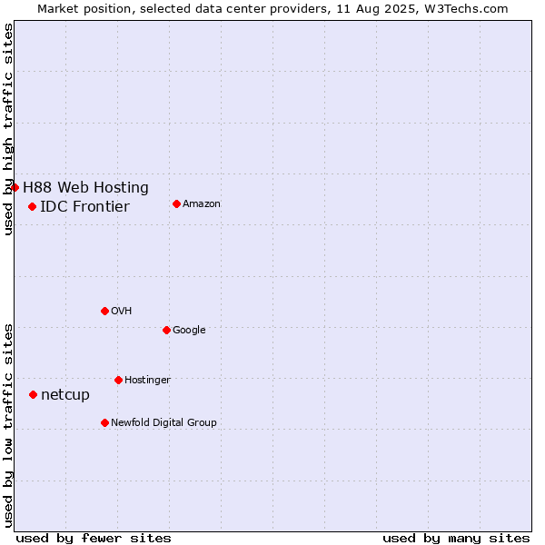 Market position of netcup vs. IDC Frontier vs. H88 Web Hosting