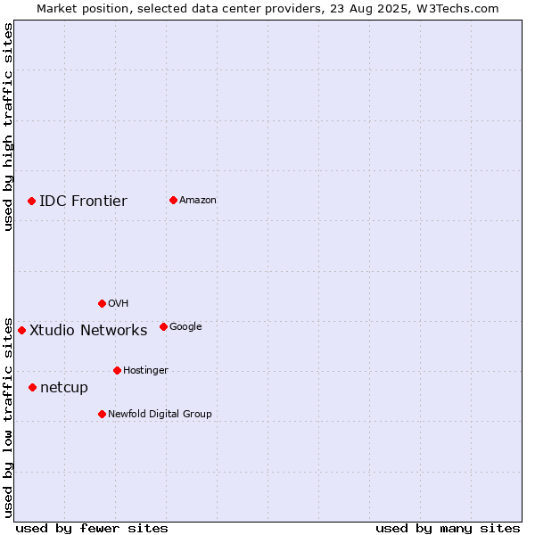 Market position of netcup vs. IDC Frontier vs. Xtudio Networks