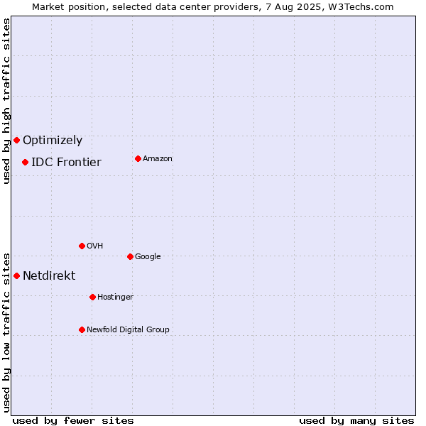 Market position of IDC Frontier vs. Optimizely vs. Netdirekt