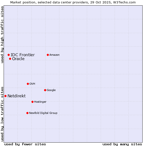 Market position of Oracle vs. IDC Frontier vs. Netdirekt