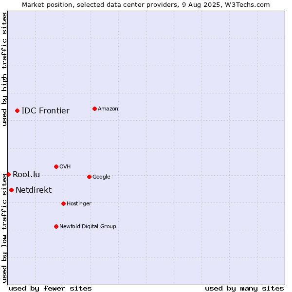 Market position of IDC Frontier vs. Netdirekt vs. Root.lu