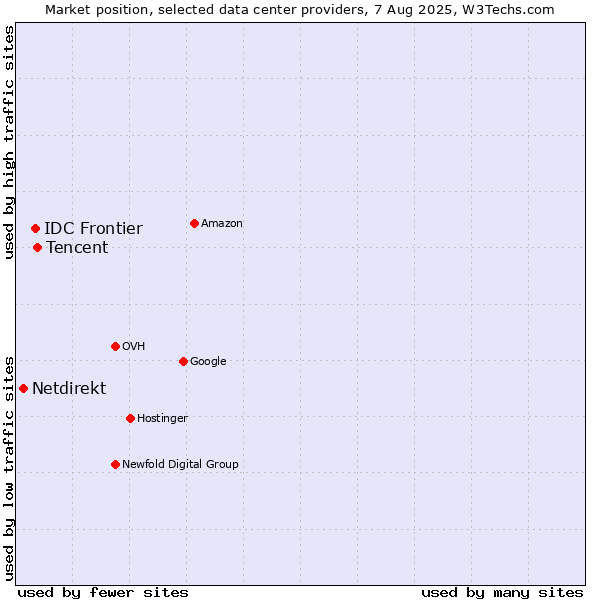 Market position of Tencent vs. IDC Frontier vs. Netdirekt