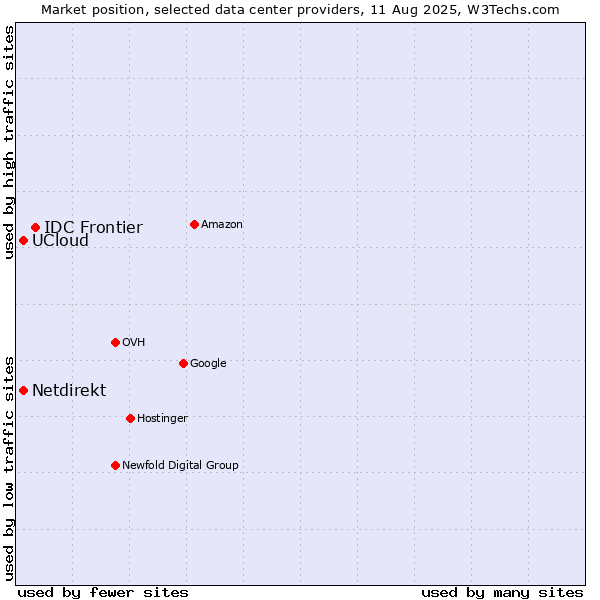 Market position of IDC Frontier vs. UCloud vs. Netdirekt