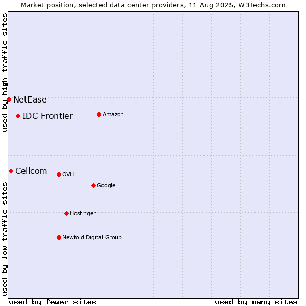 Market position of IDC Frontier vs. Cellcom vs. NetEase