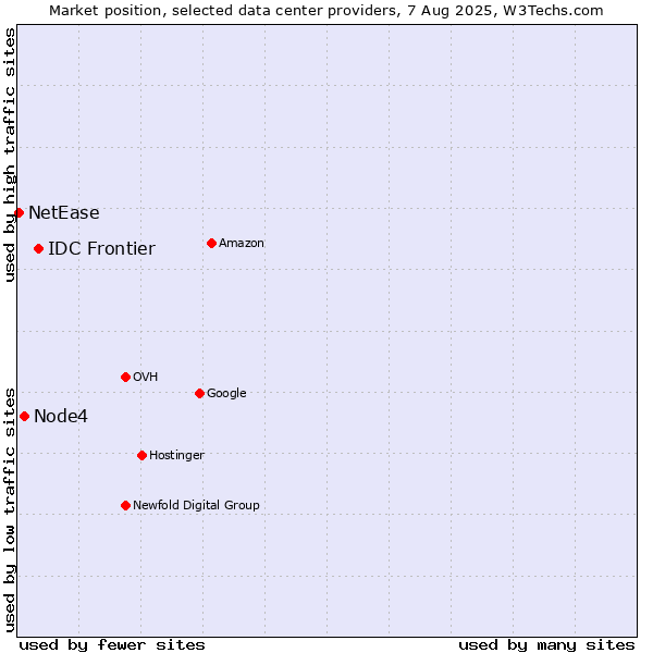 Market position of IDC Frontier vs. Node4 vs. NetEase