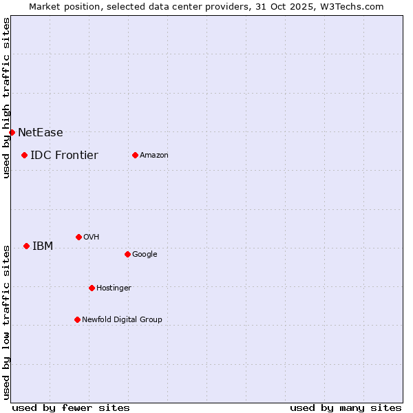 Market position of IBM vs. IDC Frontier vs. NetEase