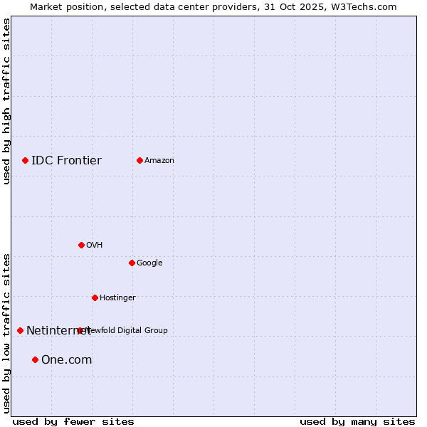 Market position of One.com vs. IDC Frontier vs. Netinternet