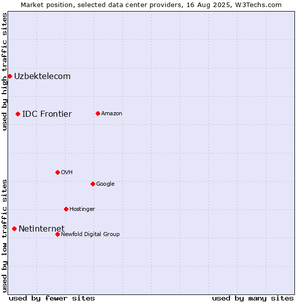 Market position of IDC Frontier vs. Netinternet vs. Uzbektelecom