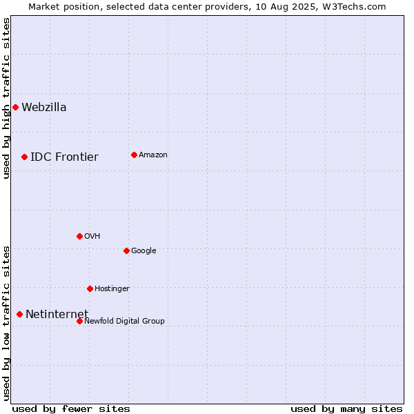Market position of IDC Frontier vs. Netinternet vs. Webzilla