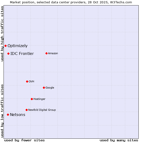 Market position of IDC Frontier vs. Netsons vs. Optimizely